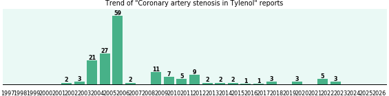 Could Tylenol cause Coronary artery stenosis? Could Tylenol cause Coronary artery stenosis?